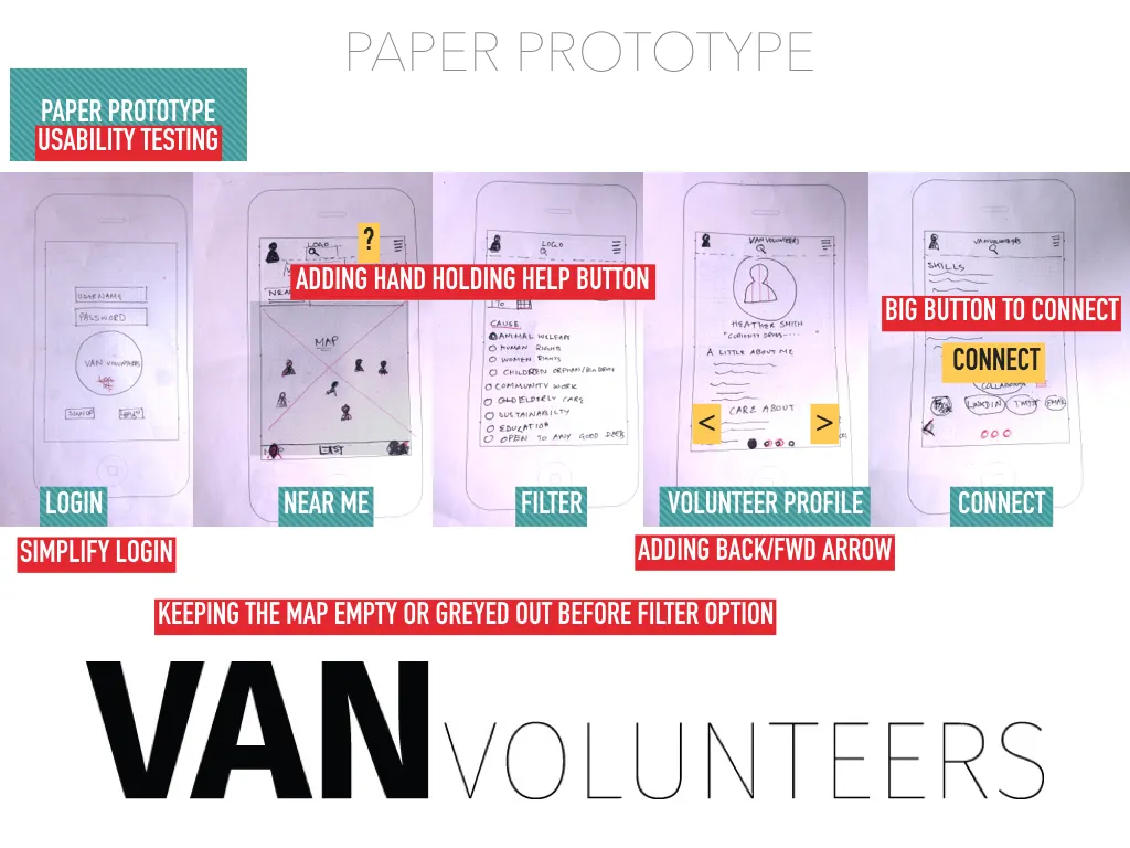 VanVolunteers paper prototype: login, nearby map, filters, volunteer profile and connect screens, with annotations simplifying login and improving help and navigation